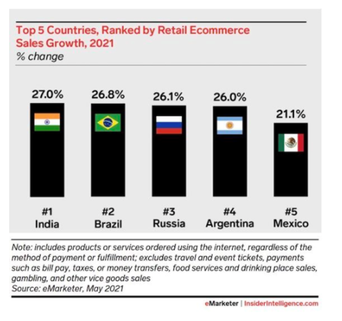países no e-commerce