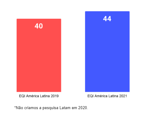 EQI América Latina