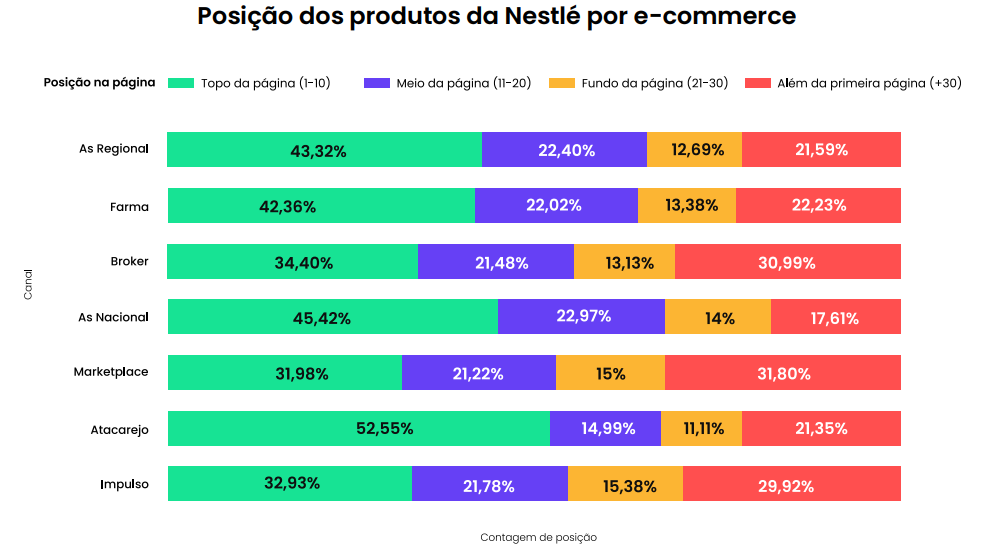 Nestlé no e-commerce- posicionamento dos produtos no e-commerce