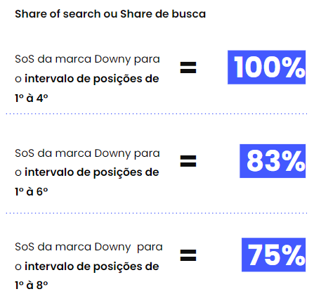 Share of Search